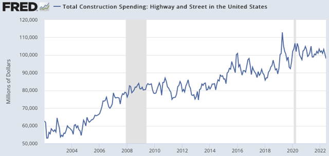 TOtal construction spending on highways and streets