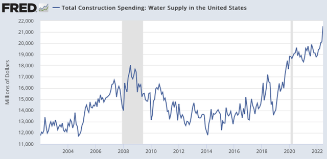 Construction spending on water works