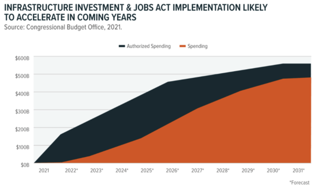 Impact of infrastructure spending
