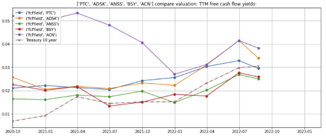 Valuations of ADSK, BSY, and comparables