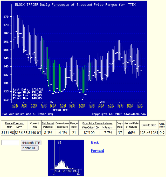 daily trend of mm forecasts