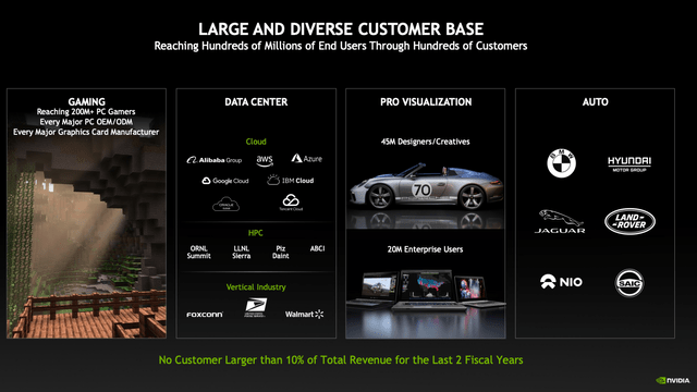 Nvidia Omniverse, games, electric vehicles, data center