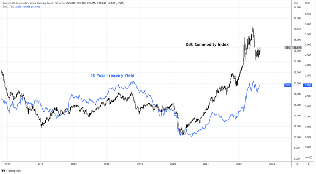 DBC commodity index