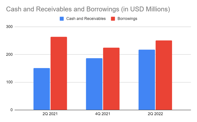 Cash and Receivables and Borrowings