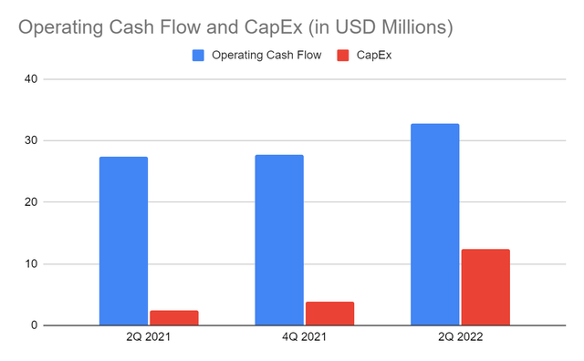 Operating Cash Flow and CapEx