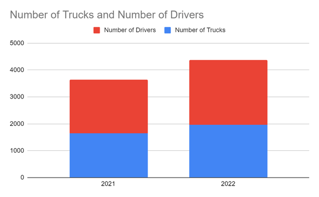 Number of Trucks and Drivers