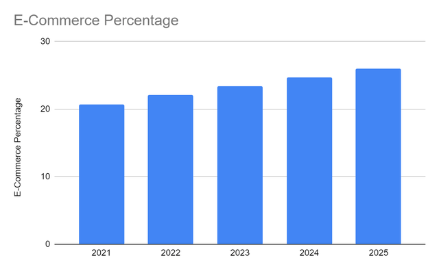 E-Commerce Percentage