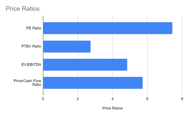 Price Ratios