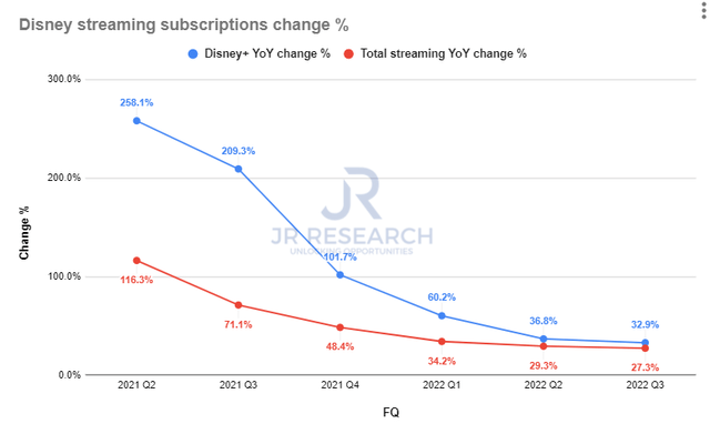 Disney paid streaming subscriptions change %