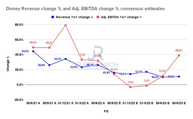 Disney revenue change % and adjusted EBITDA change % consensus estimates