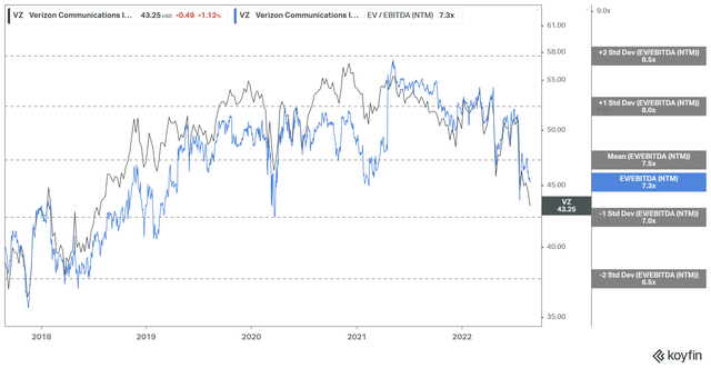 VZ EV/NTM EBITDA valuation trend