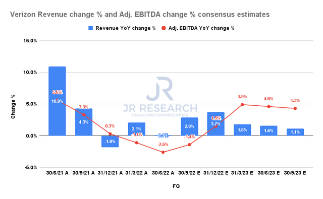 Verizon revenue change % and adjusted EBITDA change % consensus estimates