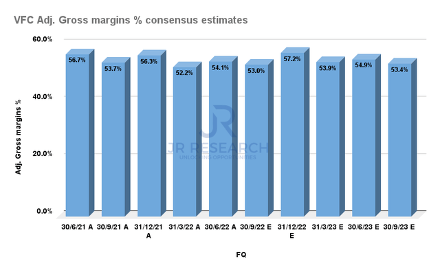 VFC adjusted gross margins % consensus estimates