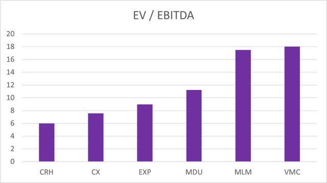 Chart comparison of peers