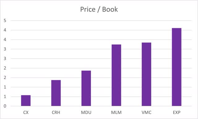 Comparison with peers