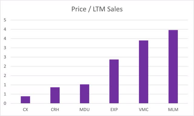 P/S comparison with peers