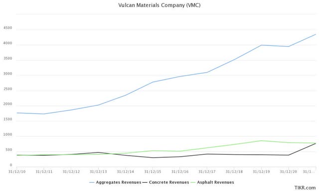 Chart showing three business segments