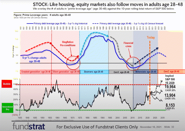 Demographics vs Market