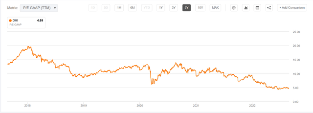 P/E