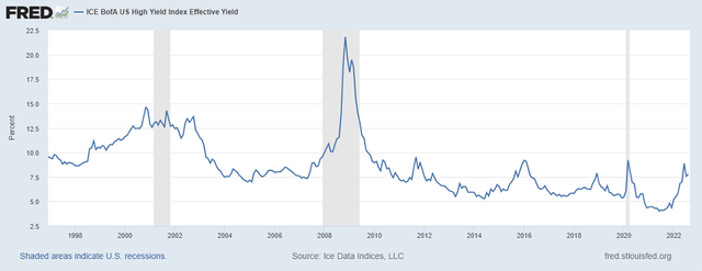 FRED High Yield Bonds