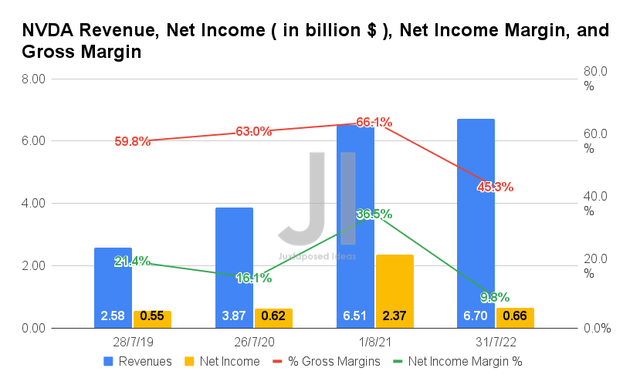 NVDA Revenue, Net Income, Net Income Margin, and Gross Margin