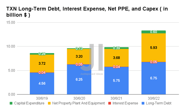 TXN Long-Term Debt, Interest Expense, Net PPE, and Capex