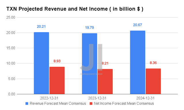 TXN Projected Revenue and Net Income