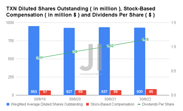 TXN Diluted Shares Outstanding, Stock-Based Compensation, and Dividends Per Share