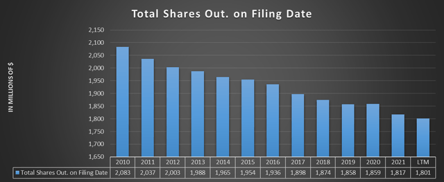 Total shares outstanding