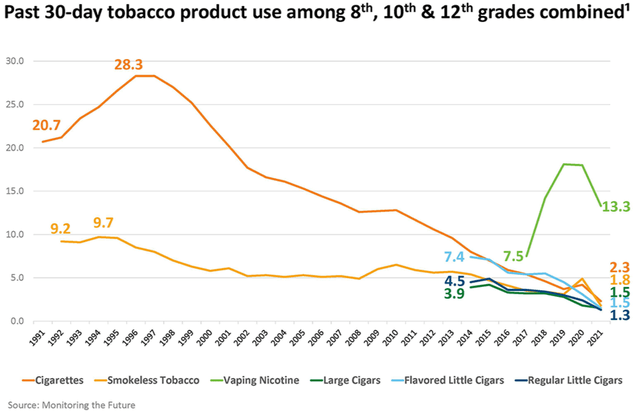 Tobacco product use among young people