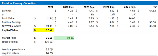HPQ Valuation Residual Earnings