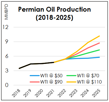 Permian Basin Production Projections