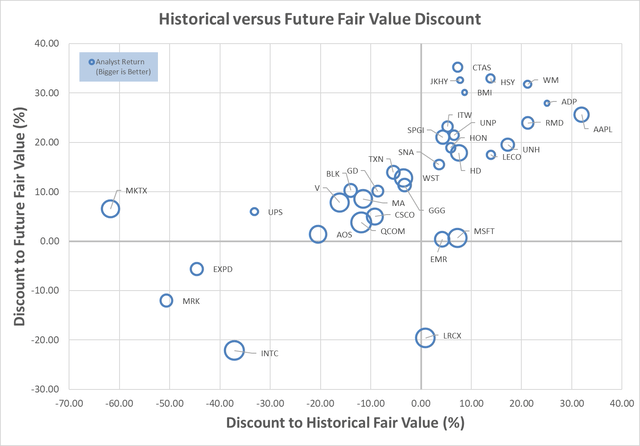 Historical and Future Fair Value calculations for high quality dividend growth stocks