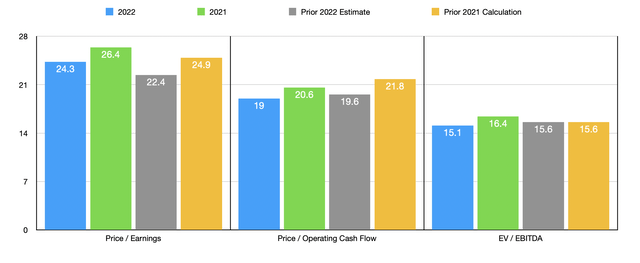 Trading Multiples