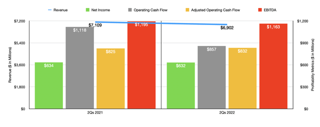 Historical Financials