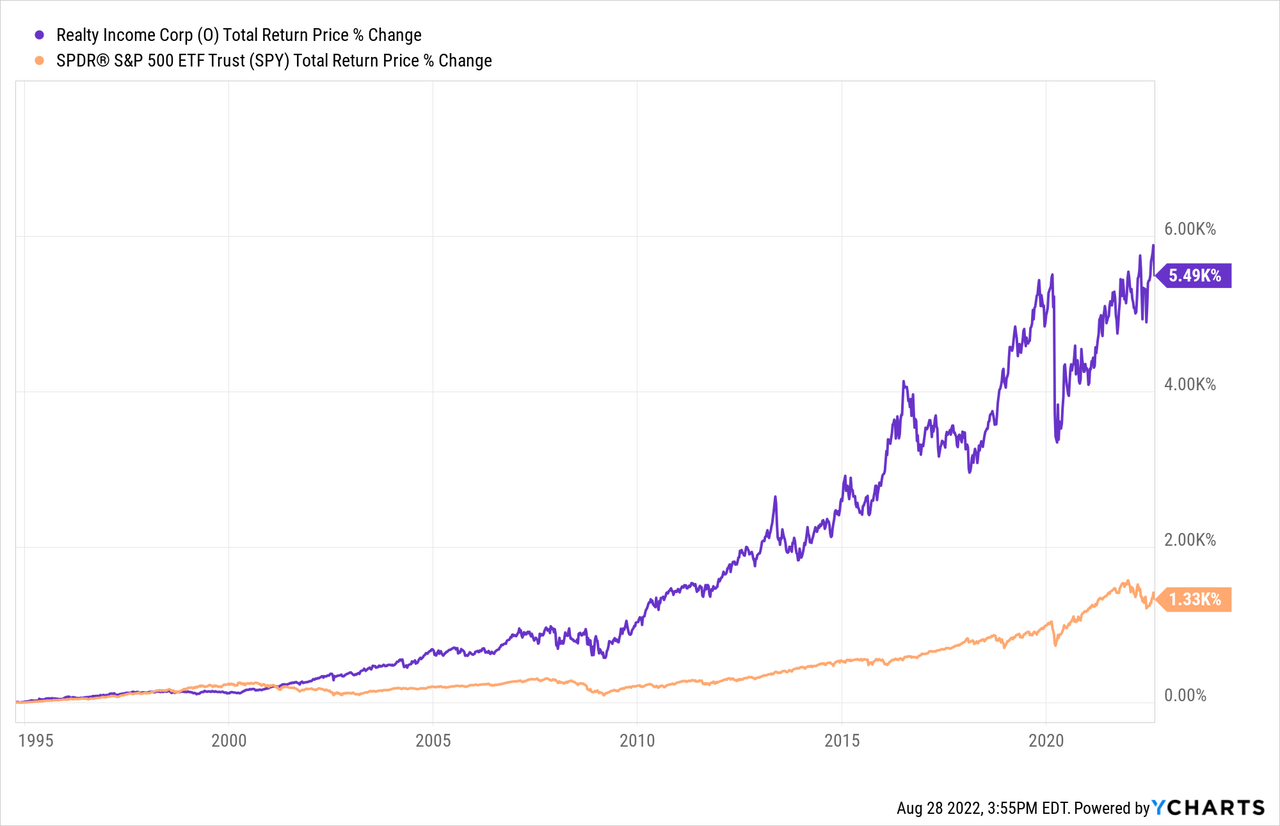 Realty Income Total Return Price