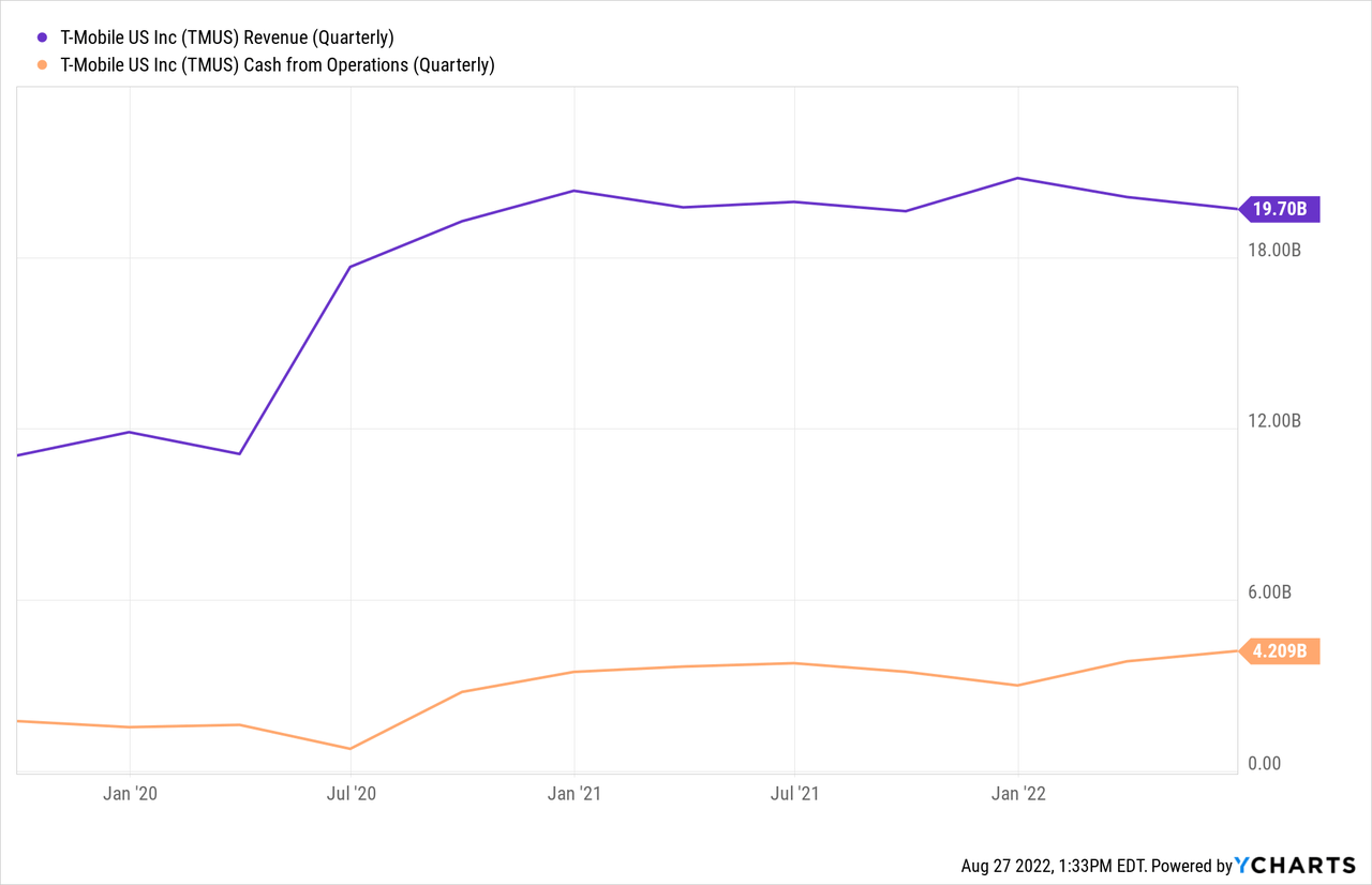 T-Mobile revenue