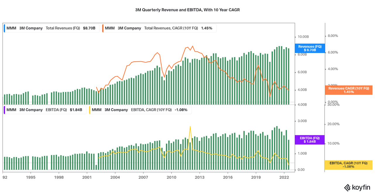 3M quarterly revenue and ebitda, with 10 year CAGR