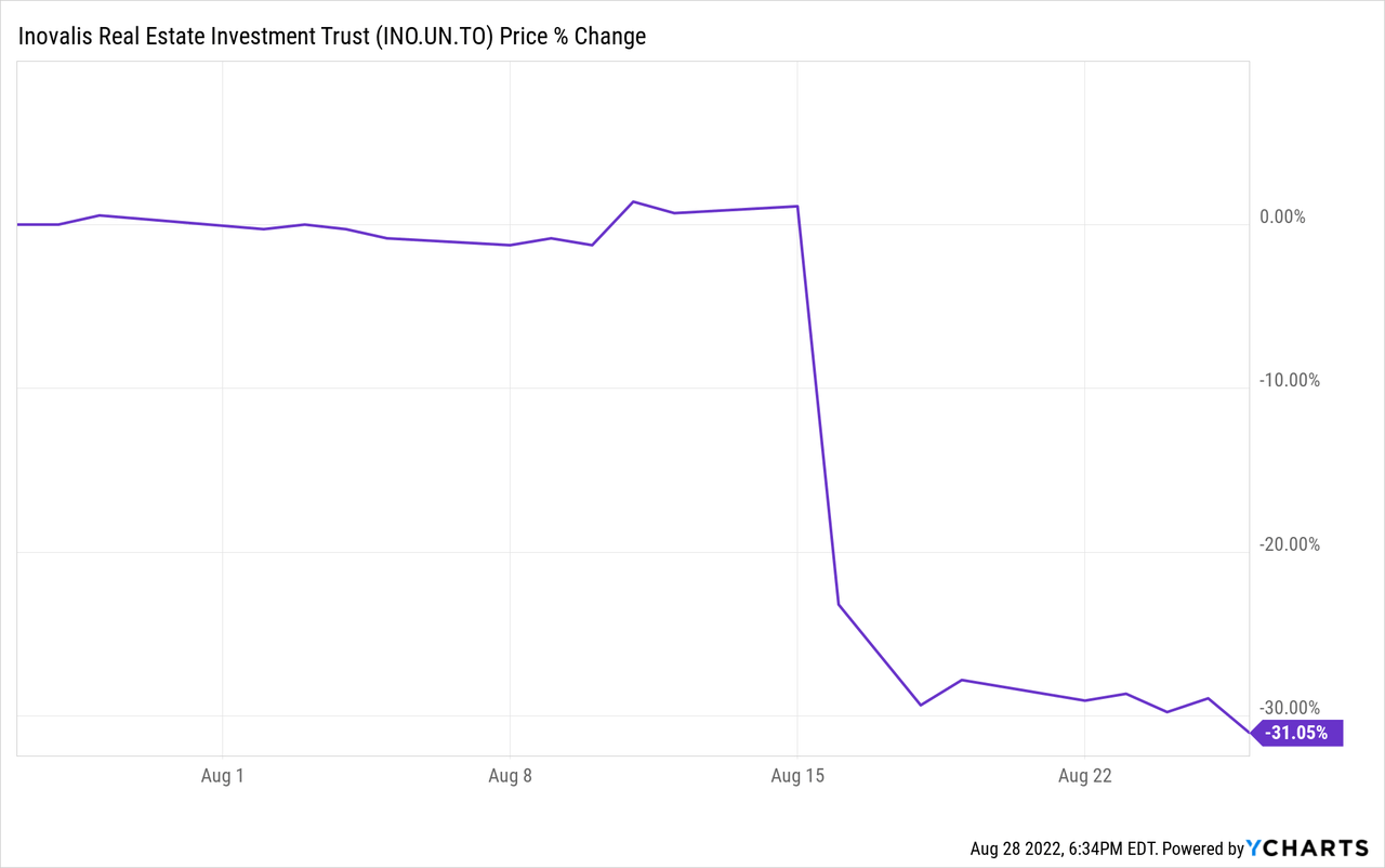 Inovalis REIT price