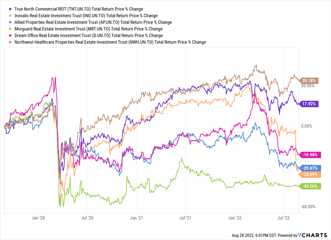 True North REIT total return price