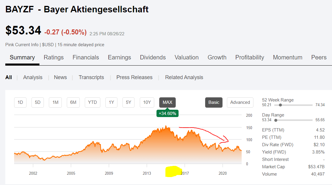 Bayer share price