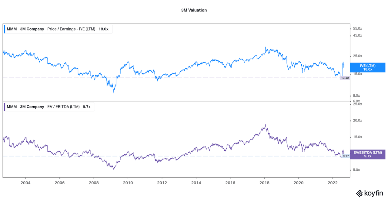 3M Valuation