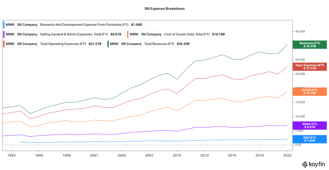 3M expenses breakdown