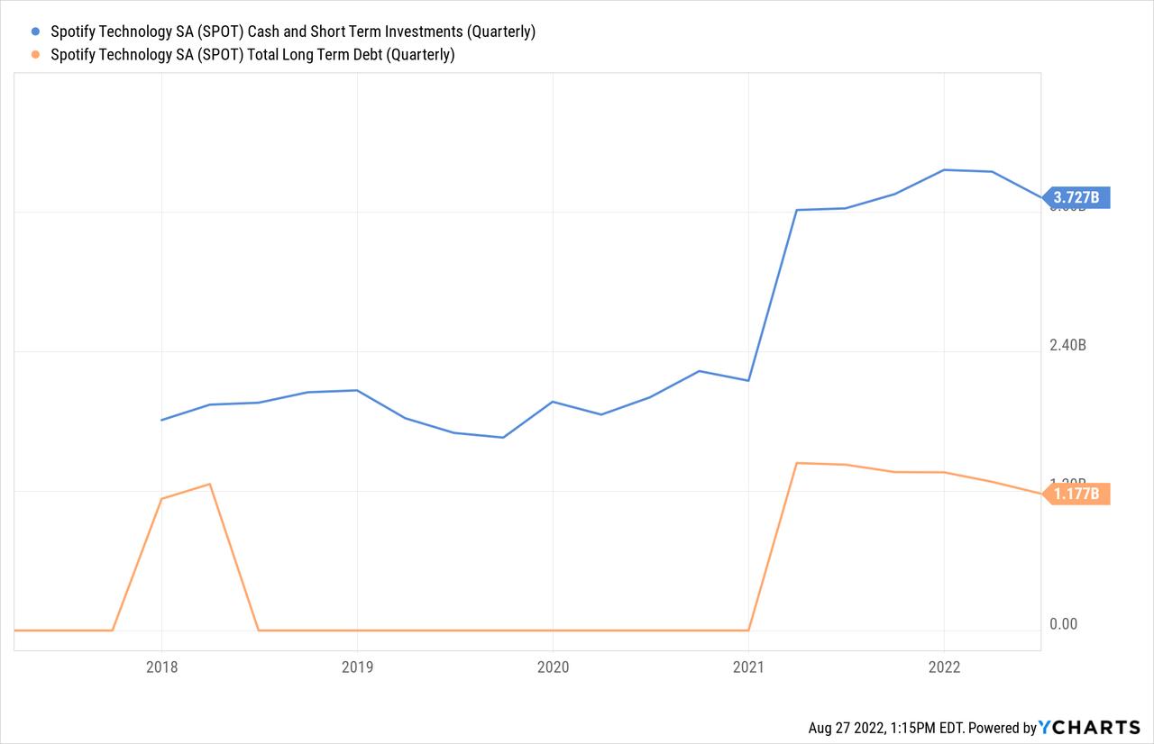 Spotify cash and short term investments and long term debt