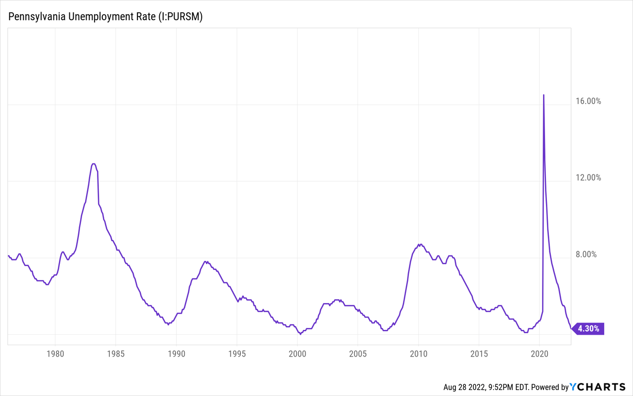 Pennsylvania Unemployment Rate