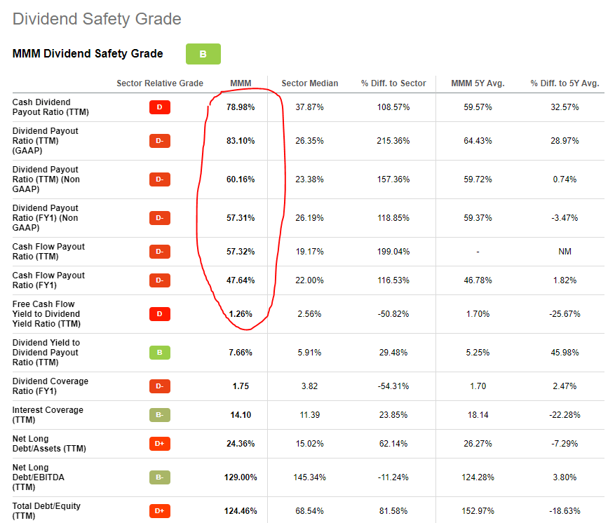 MMM Stock Dividend Safety Grade