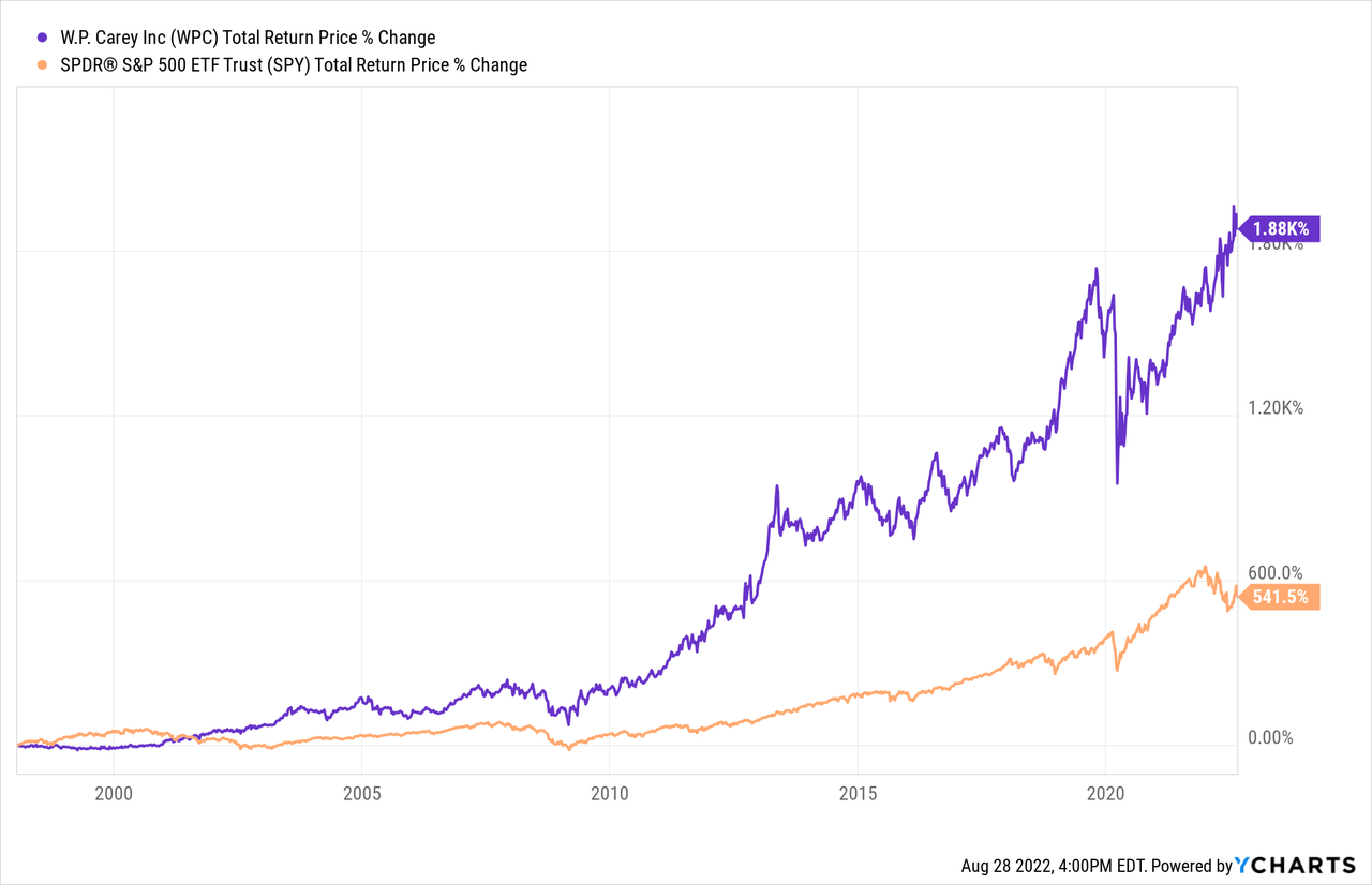 WPC total return price