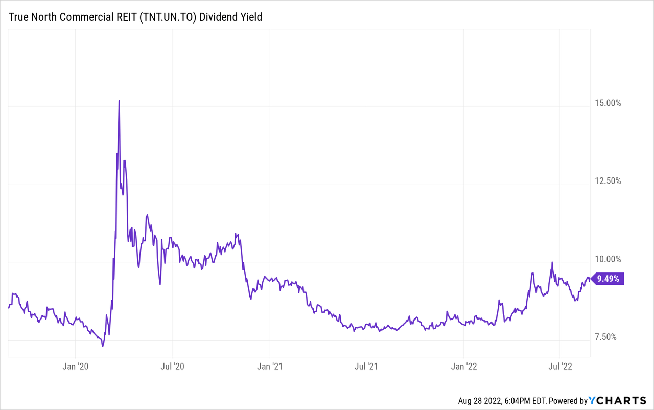 True North Commercial REIT dividend yield