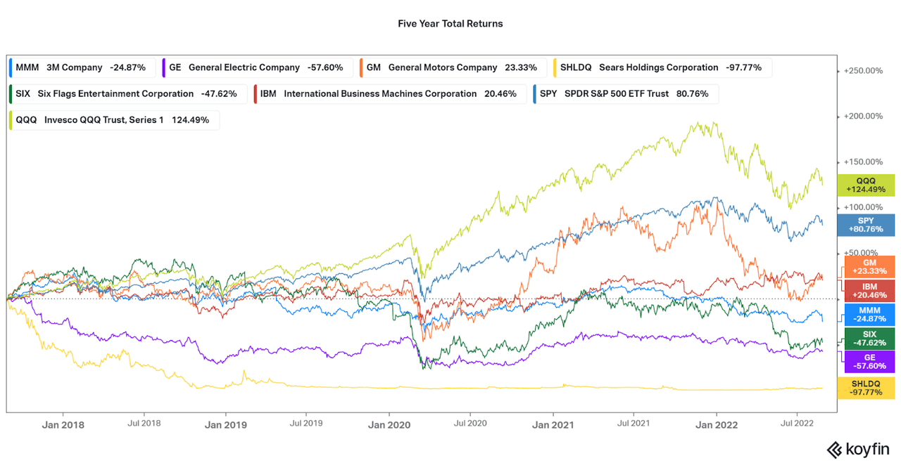 Five year total return of the underperforming conglomerate group