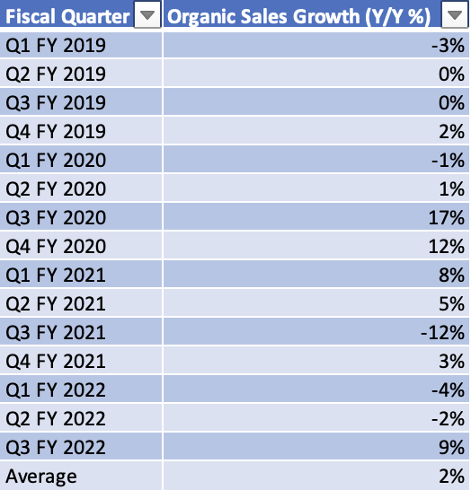 Campbell Soup's Y/Y Quarterly Revenue [2019-2022]